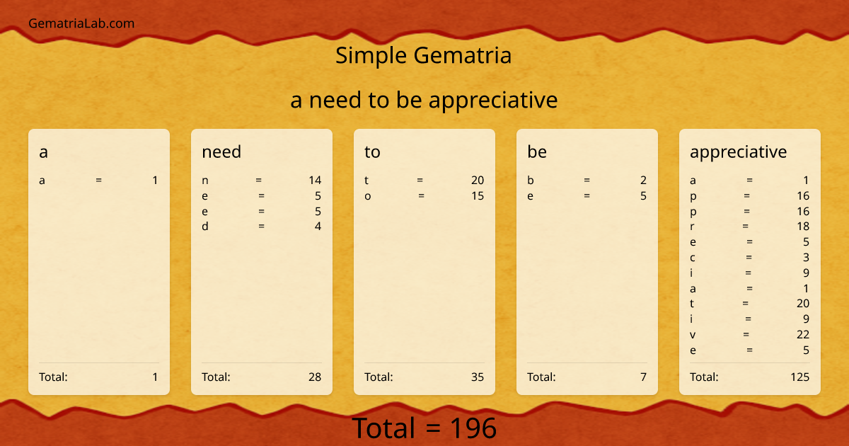 a need to be appreciative in simple Gematria